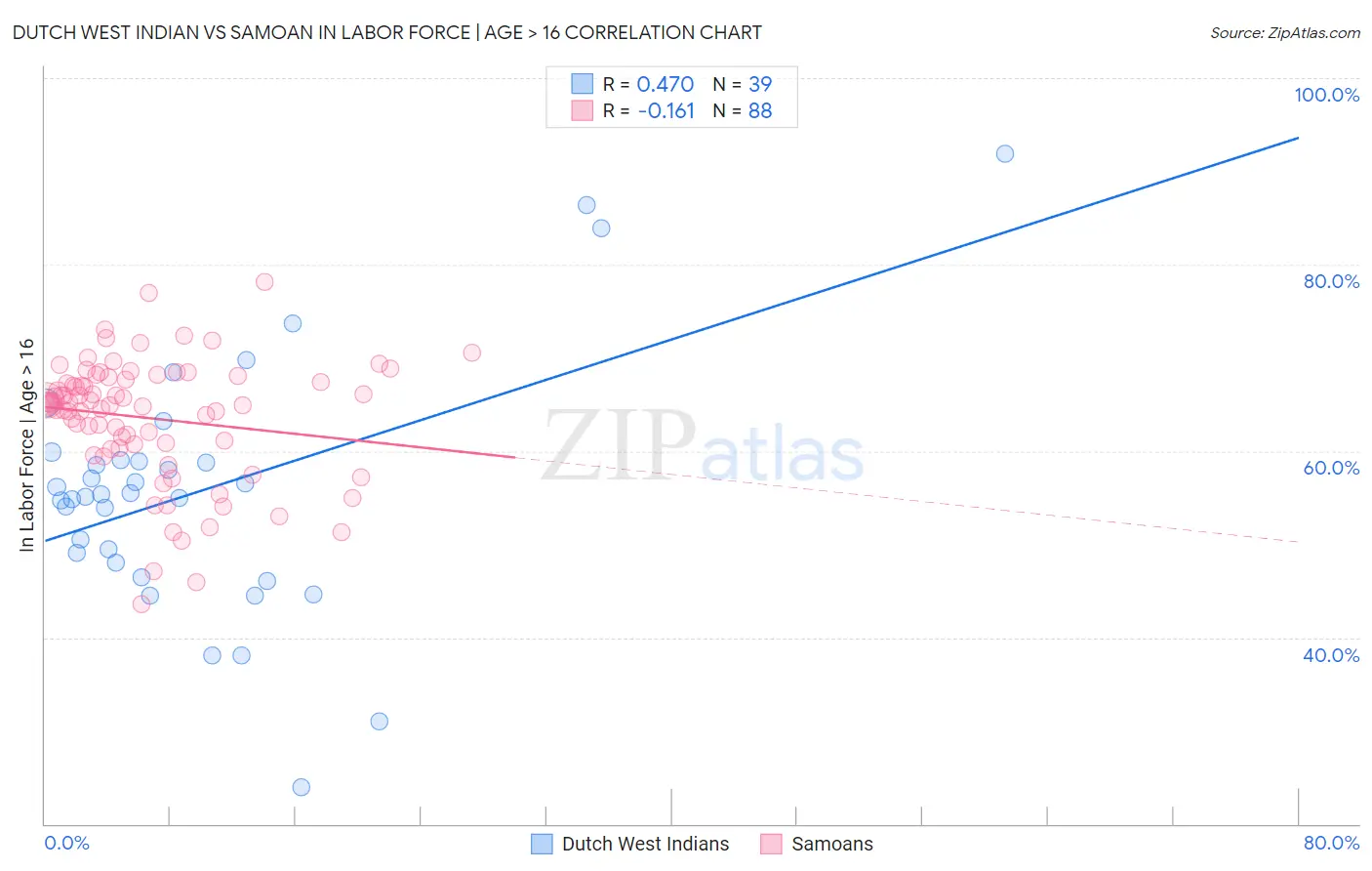 Dutch West Indian vs Samoan In Labor Force | Age > 16