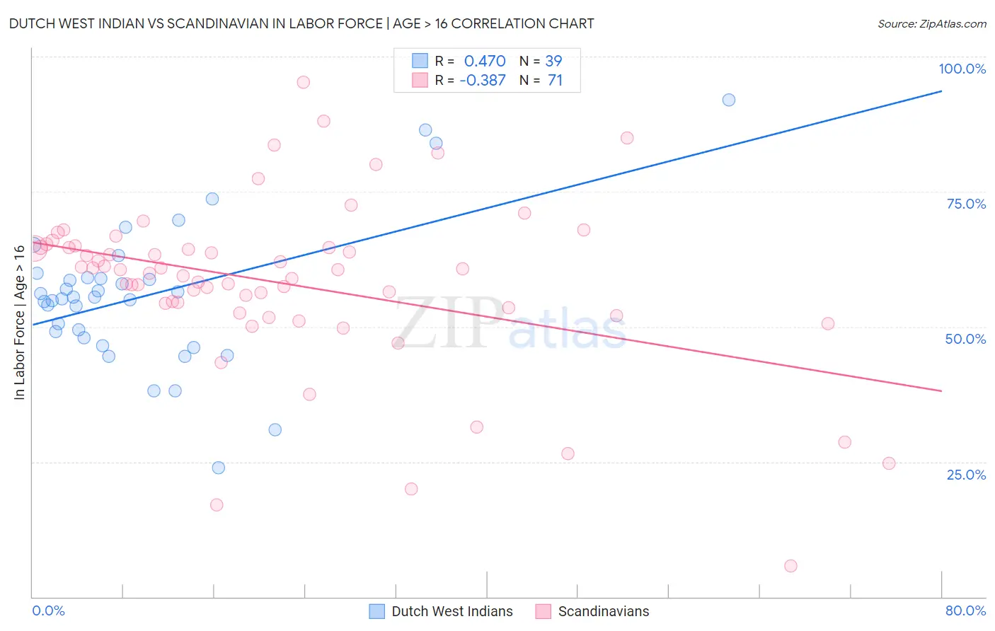 Dutch West Indian vs Scandinavian In Labor Force | Age > 16