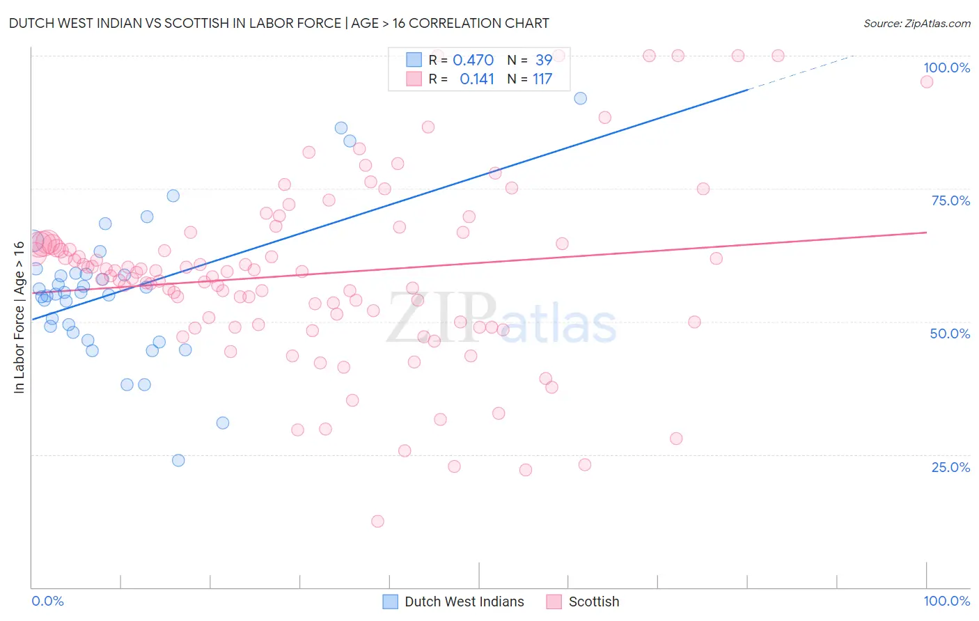 Dutch West Indian vs Scottish In Labor Force | Age > 16