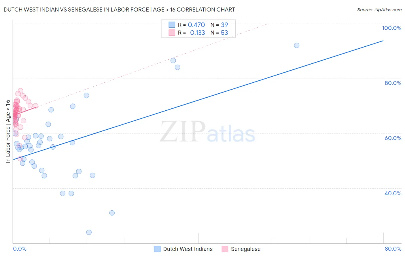 Dutch West Indian vs Senegalese In Labor Force | Age > 16
