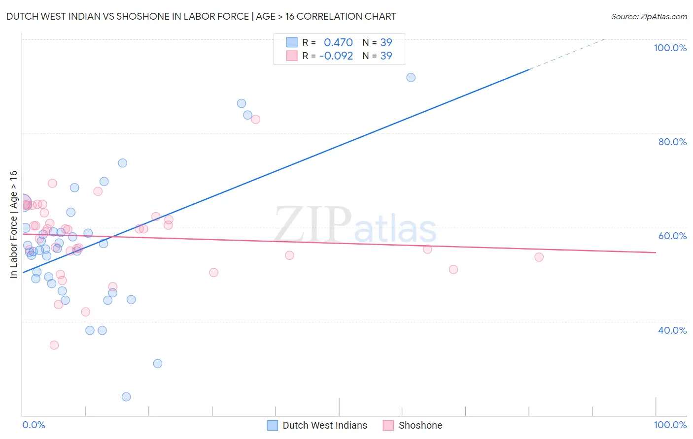 Dutch West Indian vs Shoshone In Labor Force | Age > 16