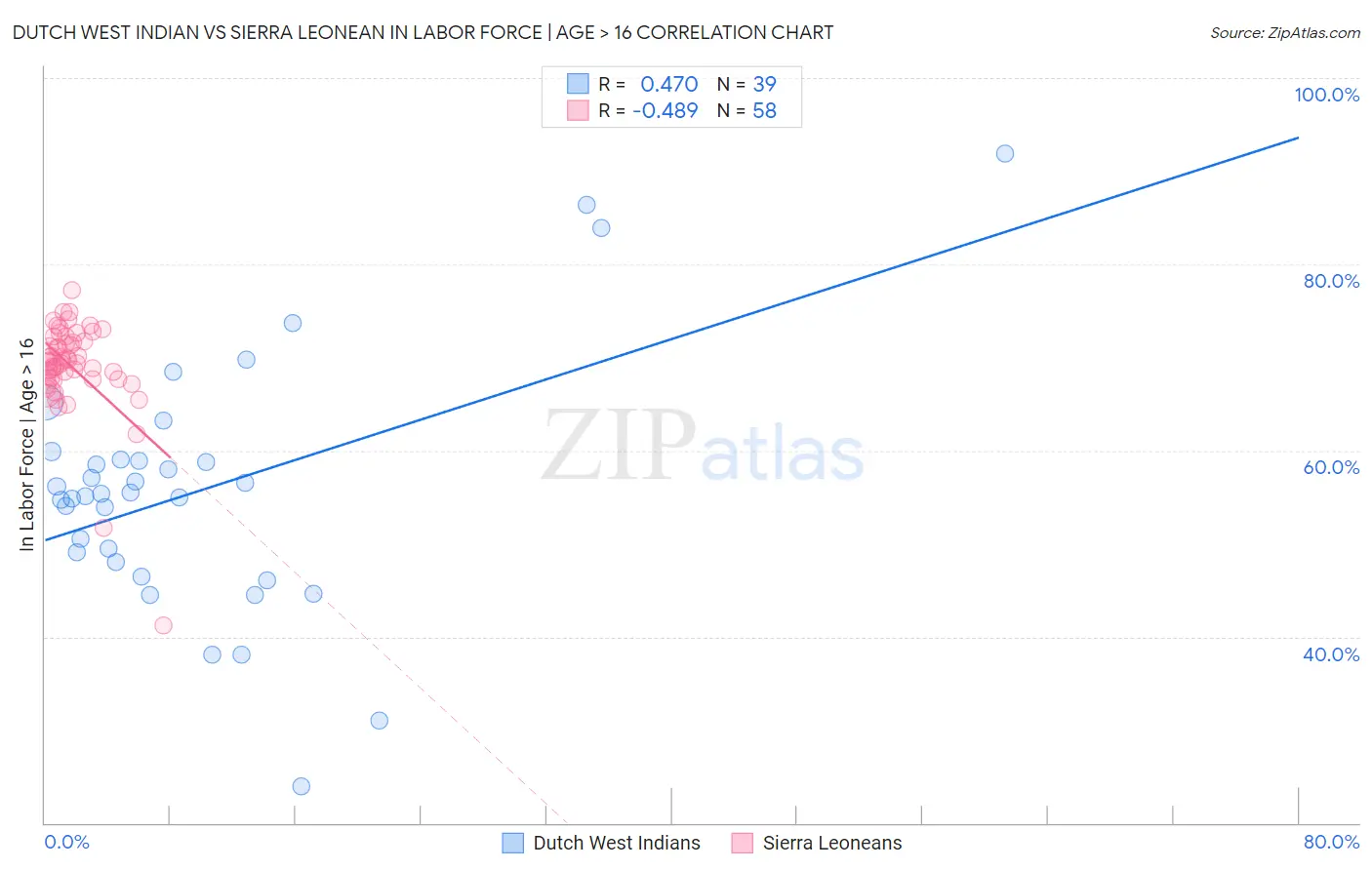 Dutch West Indian vs Sierra Leonean In Labor Force | Age > 16