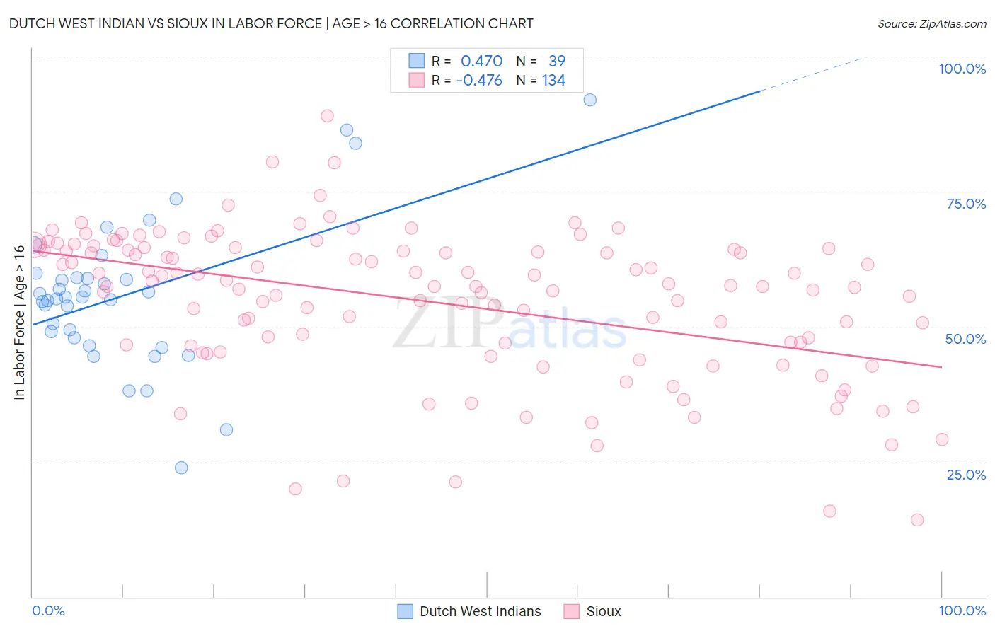 Dutch West Indian vs Sioux In Labor Force | Age > 16