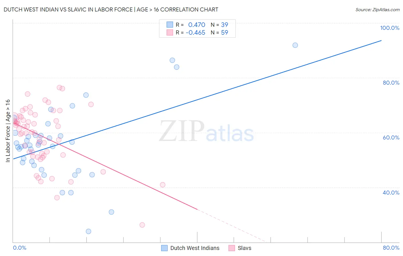 Dutch West Indian vs Slavic In Labor Force | Age > 16