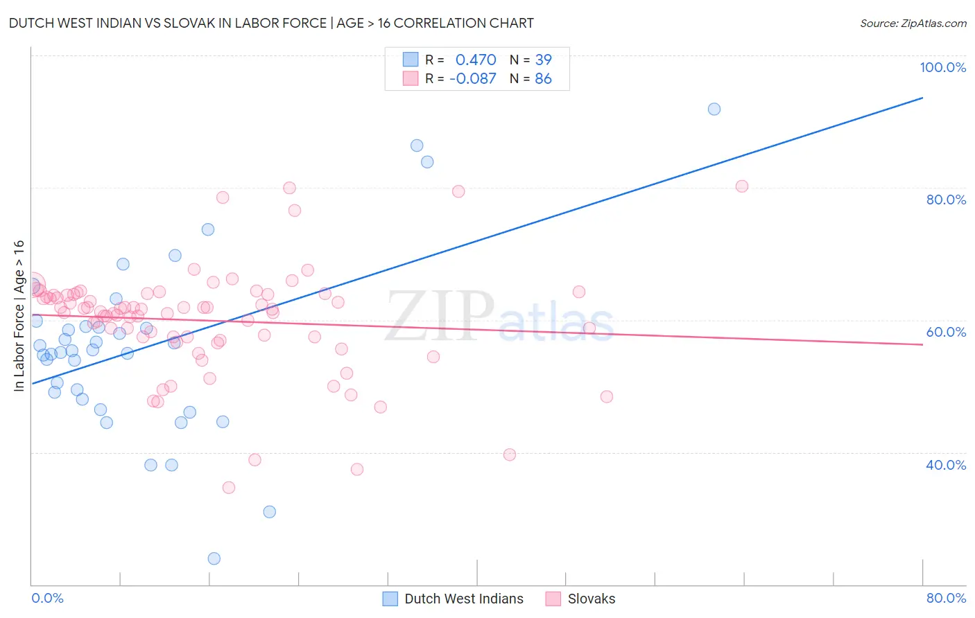 Dutch West Indian vs Slovak In Labor Force | Age > 16