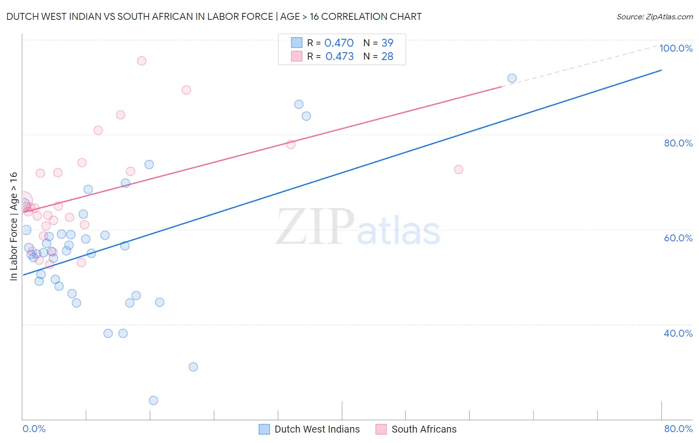 Dutch West Indian vs South African In Labor Force | Age > 16