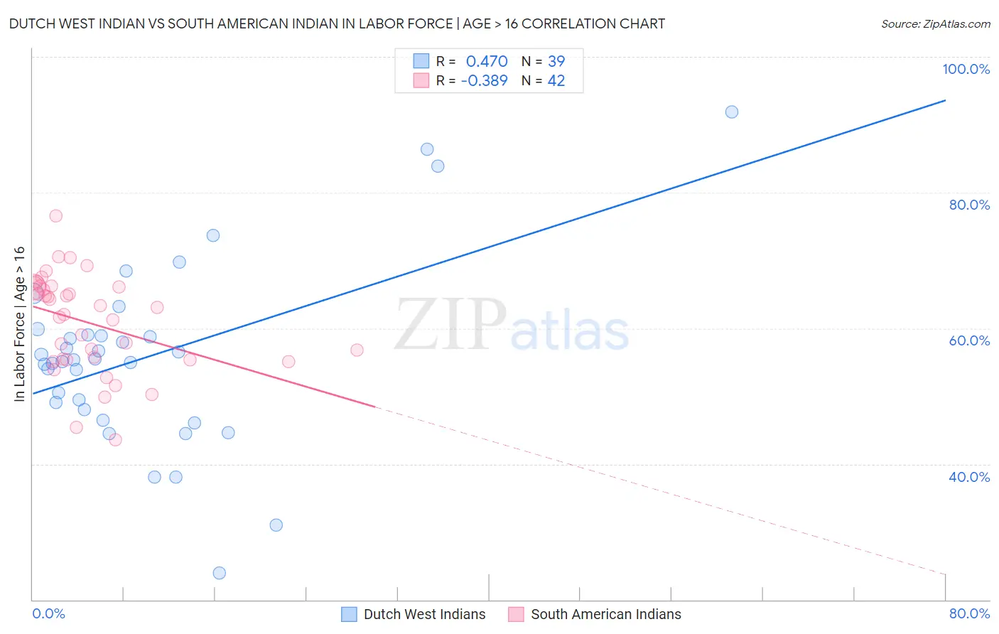 Dutch West Indian vs South American Indian In Labor Force | Age > 16