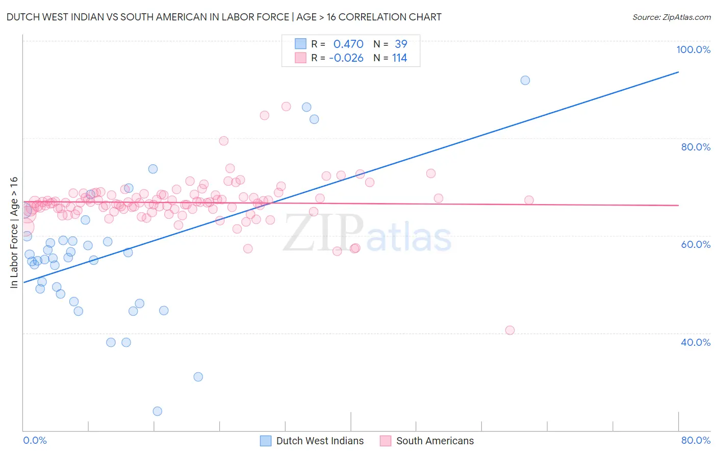 Dutch West Indian vs South American In Labor Force | Age > 16