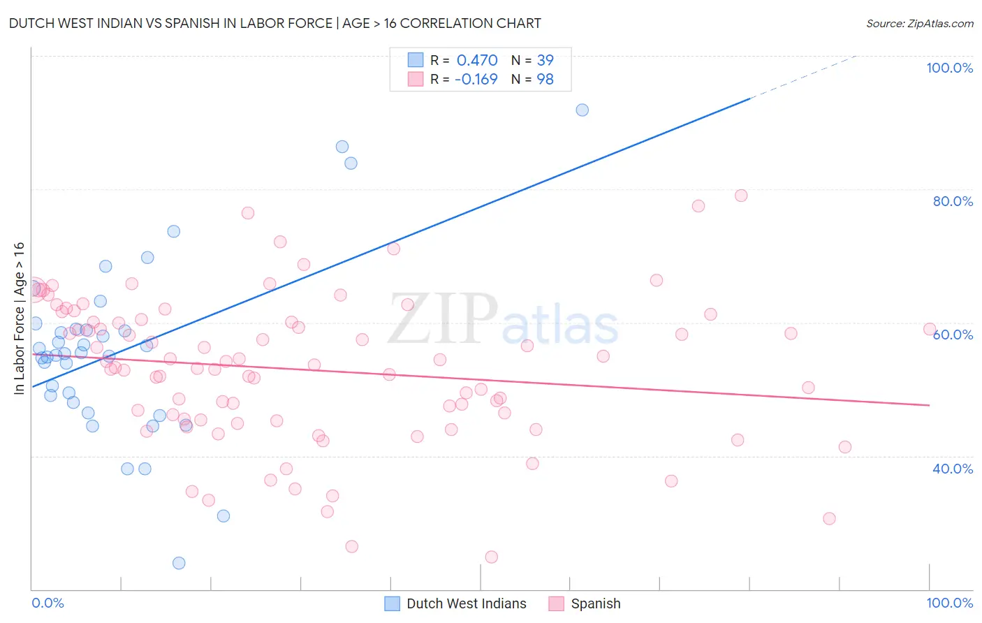 Dutch West Indian vs Spanish In Labor Force | Age > 16