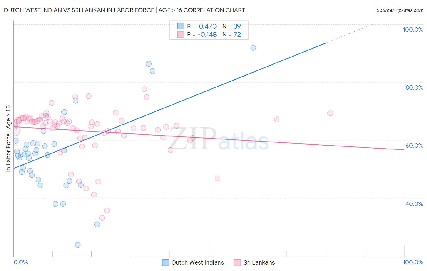 Dutch West Indian vs Sri Lankan In Labor Force | Age > 16