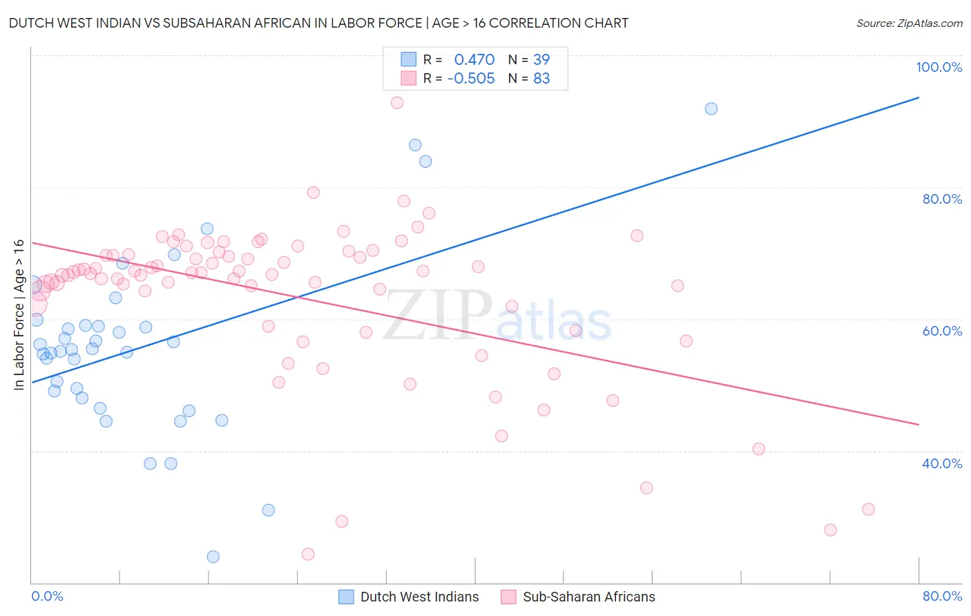 Dutch West Indian vs Subsaharan African In Labor Force | Age > 16