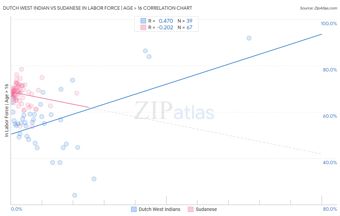 Dutch West Indian vs Sudanese In Labor Force | Age > 16