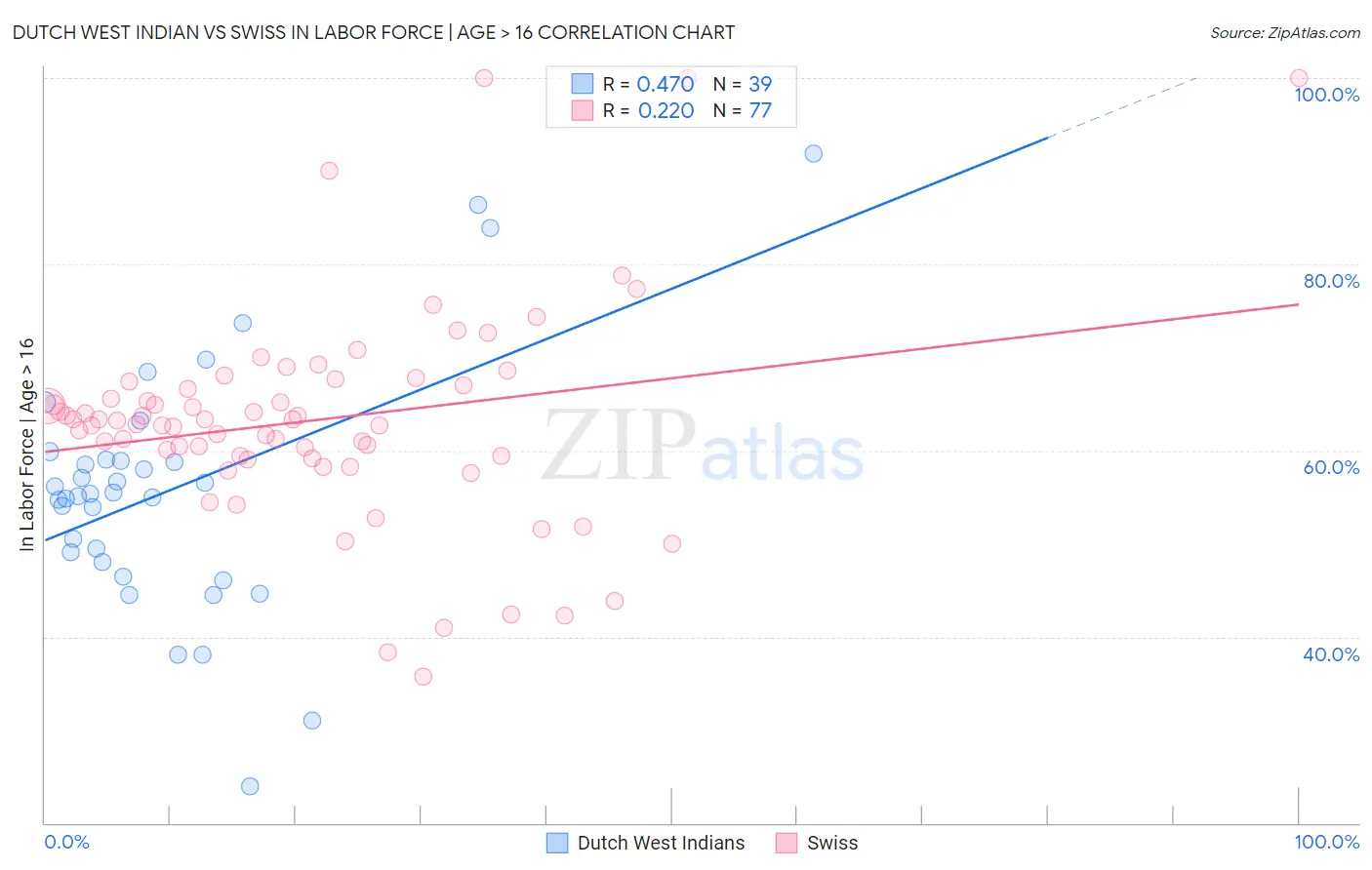 Dutch West Indian vs Swiss In Labor Force | Age > 16