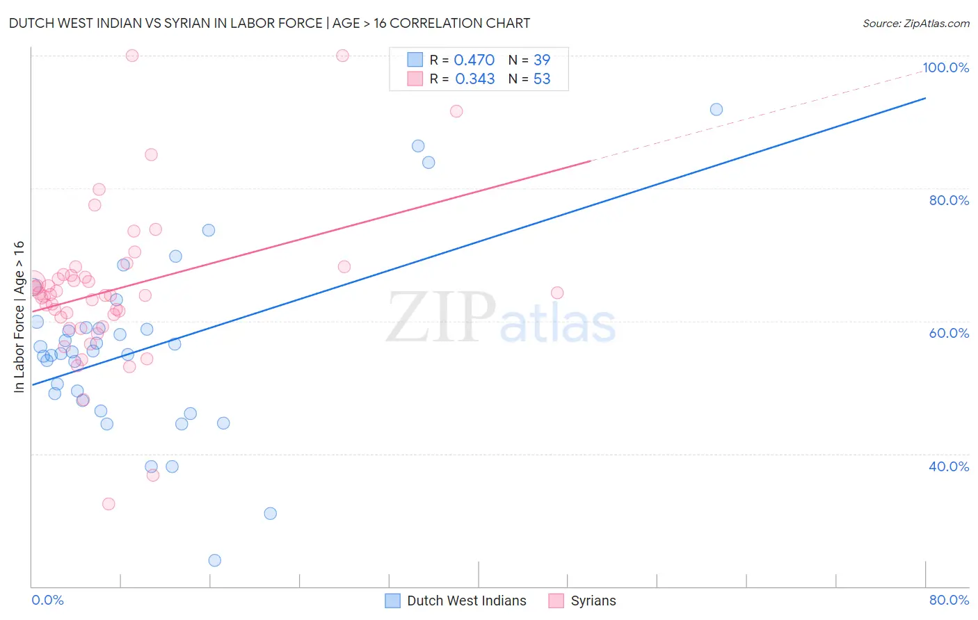 Dutch West Indian vs Syrian In Labor Force | Age > 16