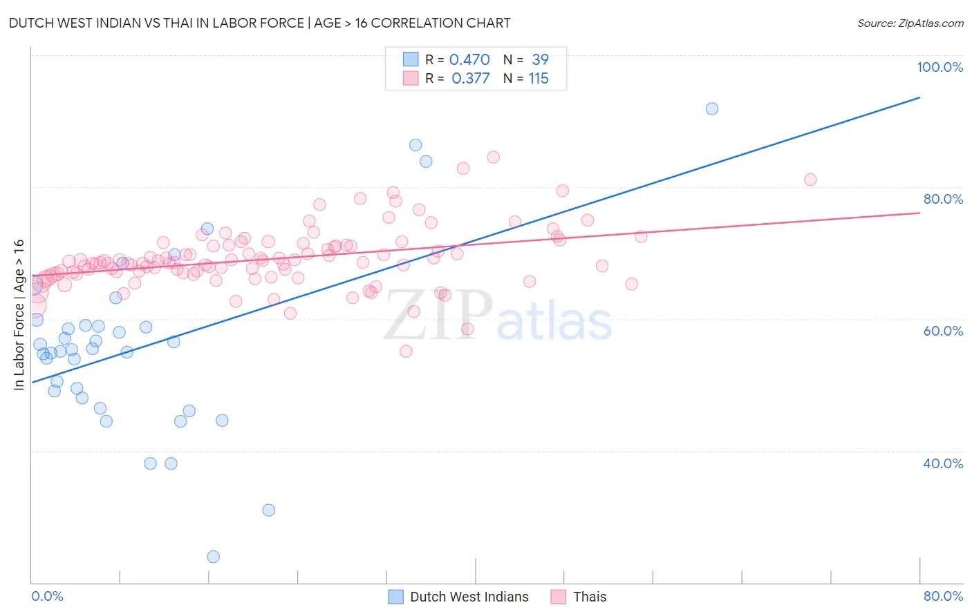 Dutch West Indian vs Thai In Labor Force | Age > 16