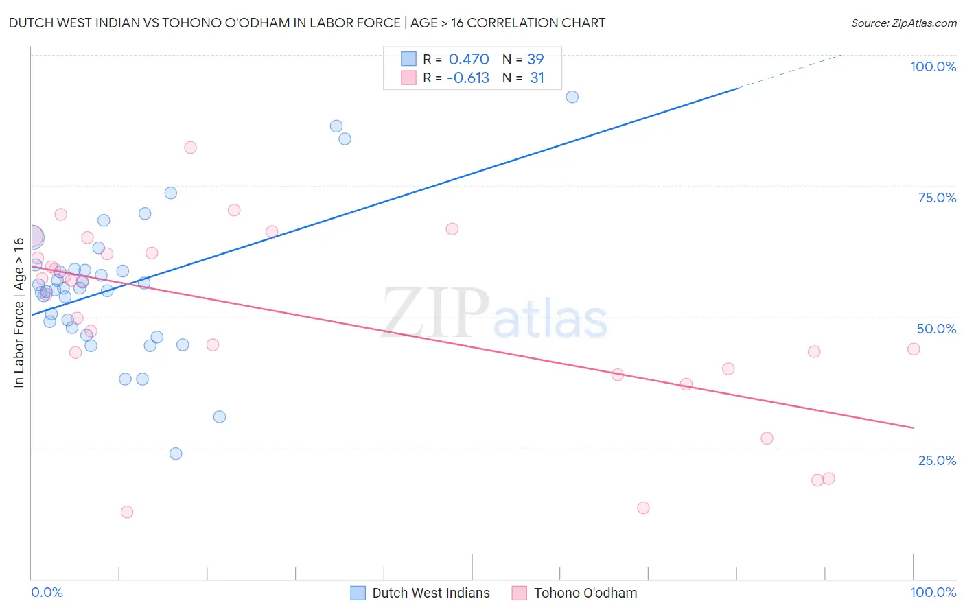 Dutch West Indian vs Tohono O'odham In Labor Force | Age > 16