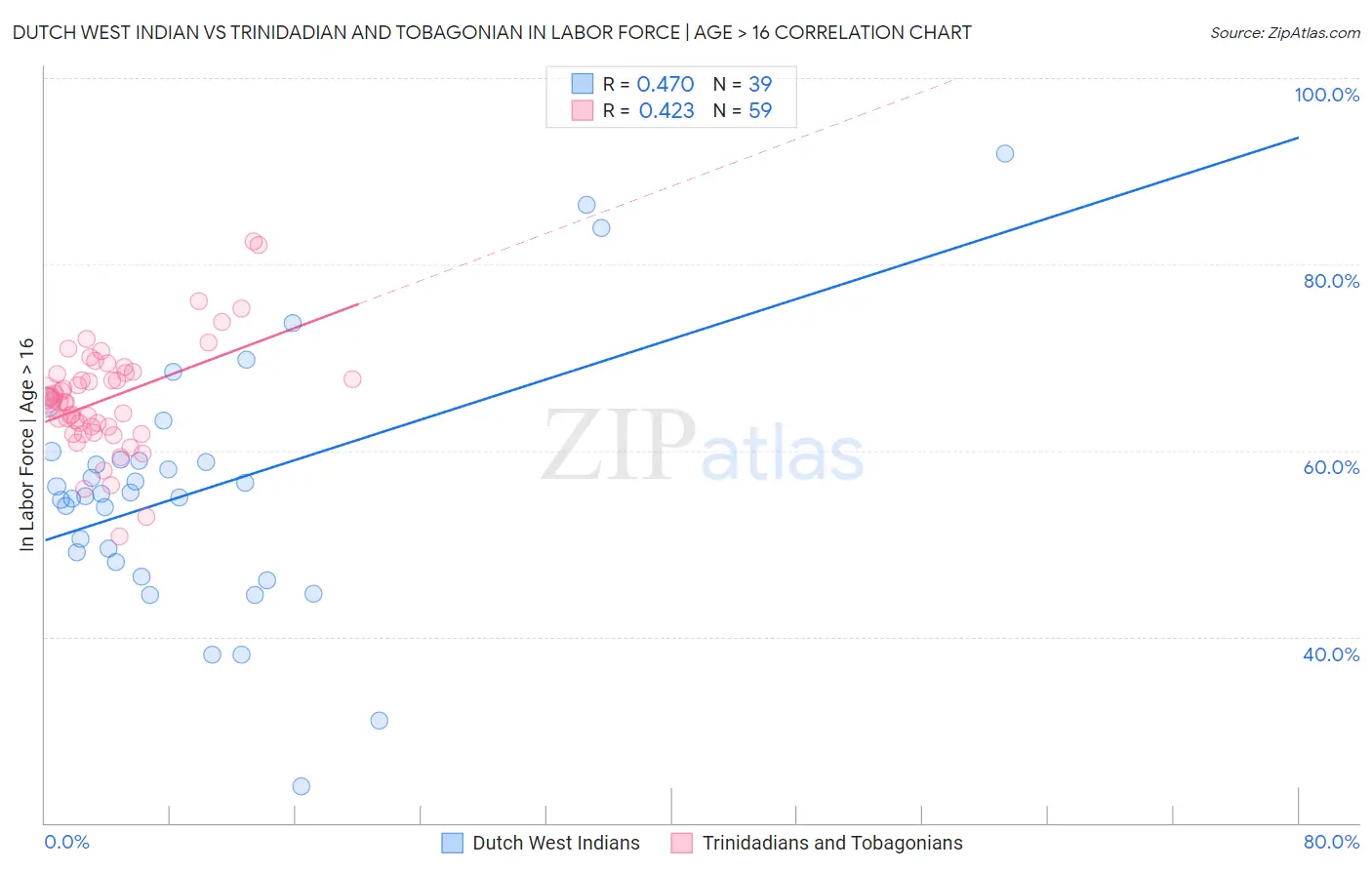 Dutch West Indian vs Trinidadian and Tobagonian In Labor Force | Age > 16