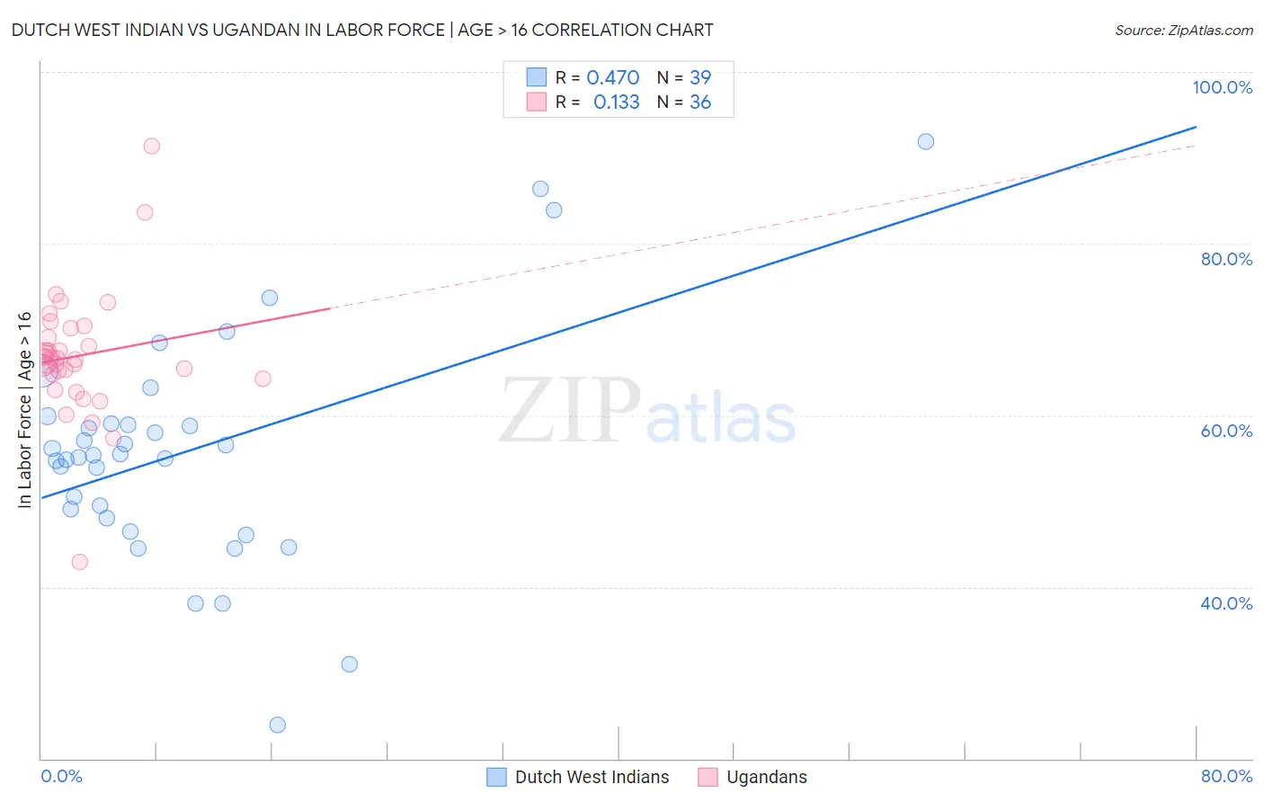 Dutch West Indian vs Ugandan In Labor Force | Age > 16