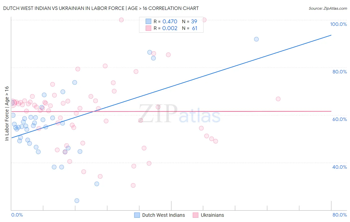 Dutch West Indian vs Ukrainian In Labor Force | Age > 16