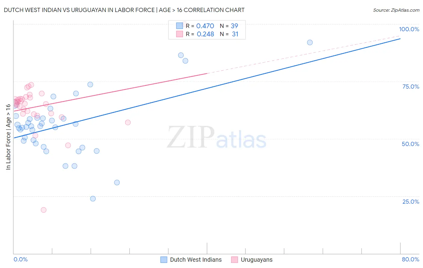 Dutch West Indian vs Uruguayan In Labor Force | Age > 16