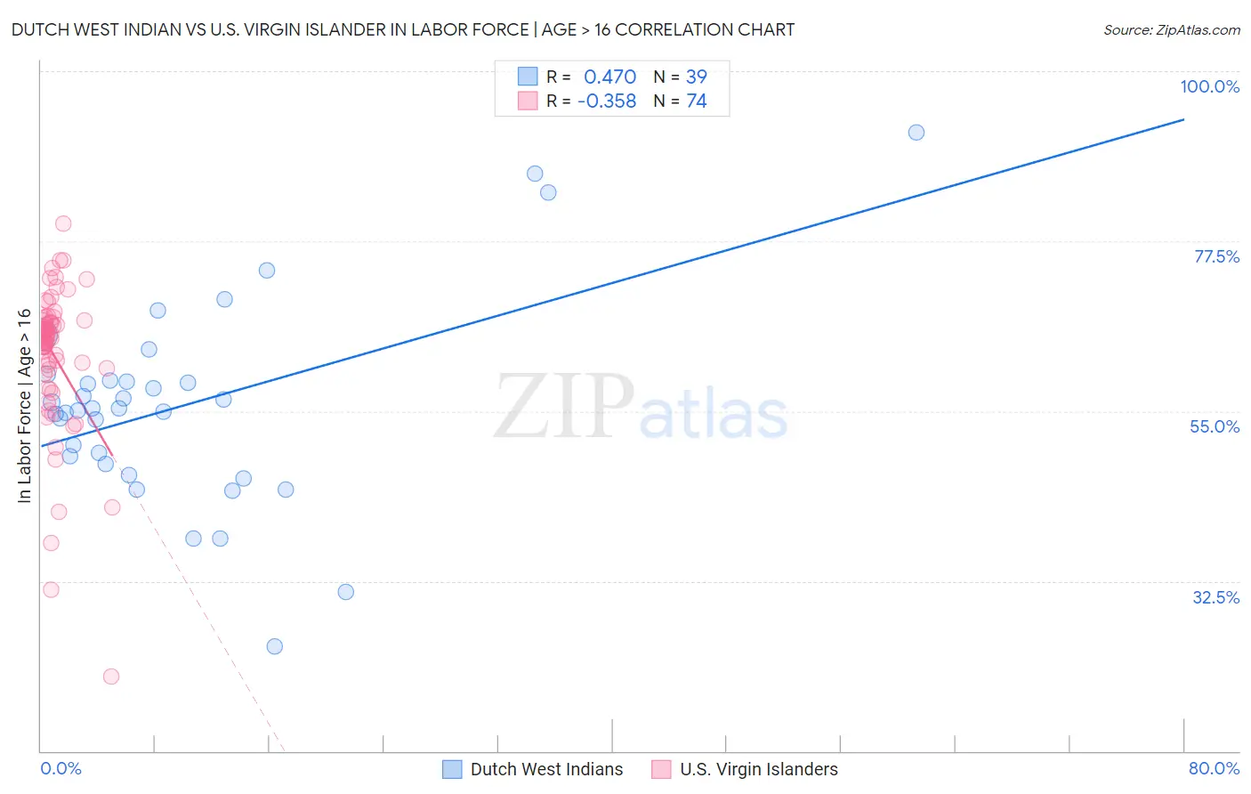 Dutch West Indian vs U.S. Virgin Islander In Labor Force | Age > 16