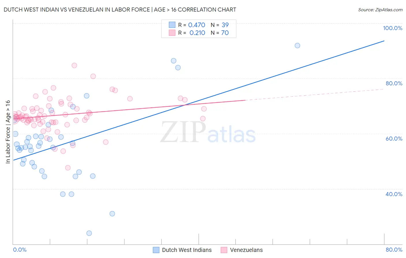 Dutch West Indian vs Venezuelan In Labor Force | Age > 16