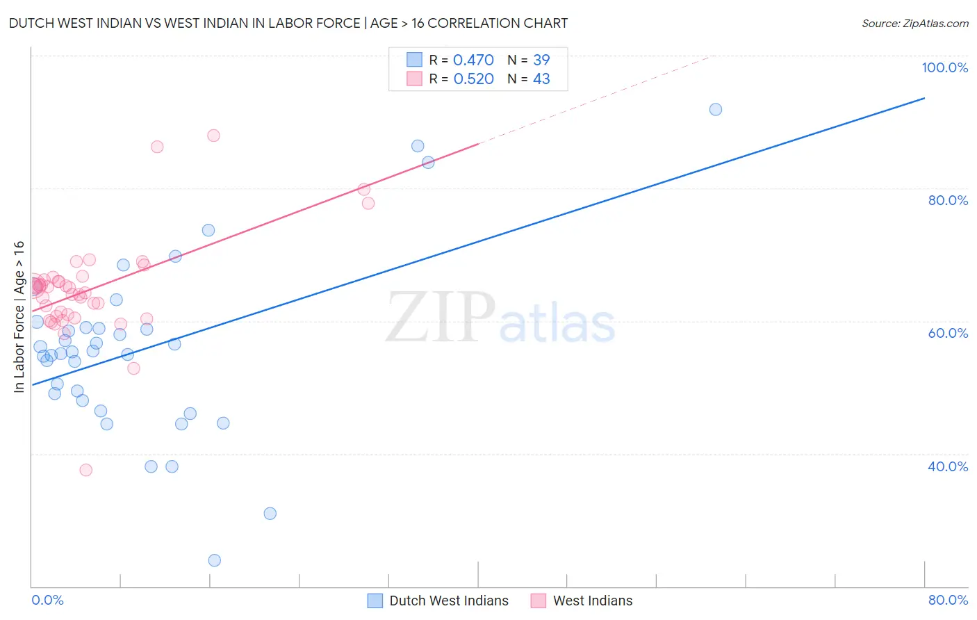 Dutch West Indian vs West Indian In Labor Force | Age > 16