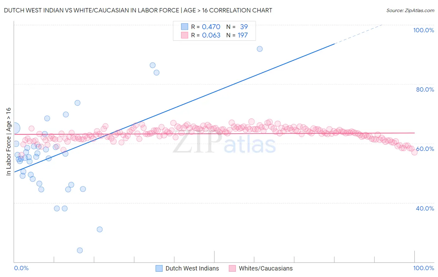 Dutch West Indian vs White/Caucasian In Labor Force | Age > 16