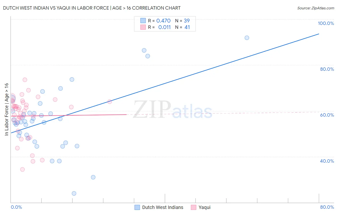 Dutch West Indian vs Yaqui In Labor Force | Age > 16