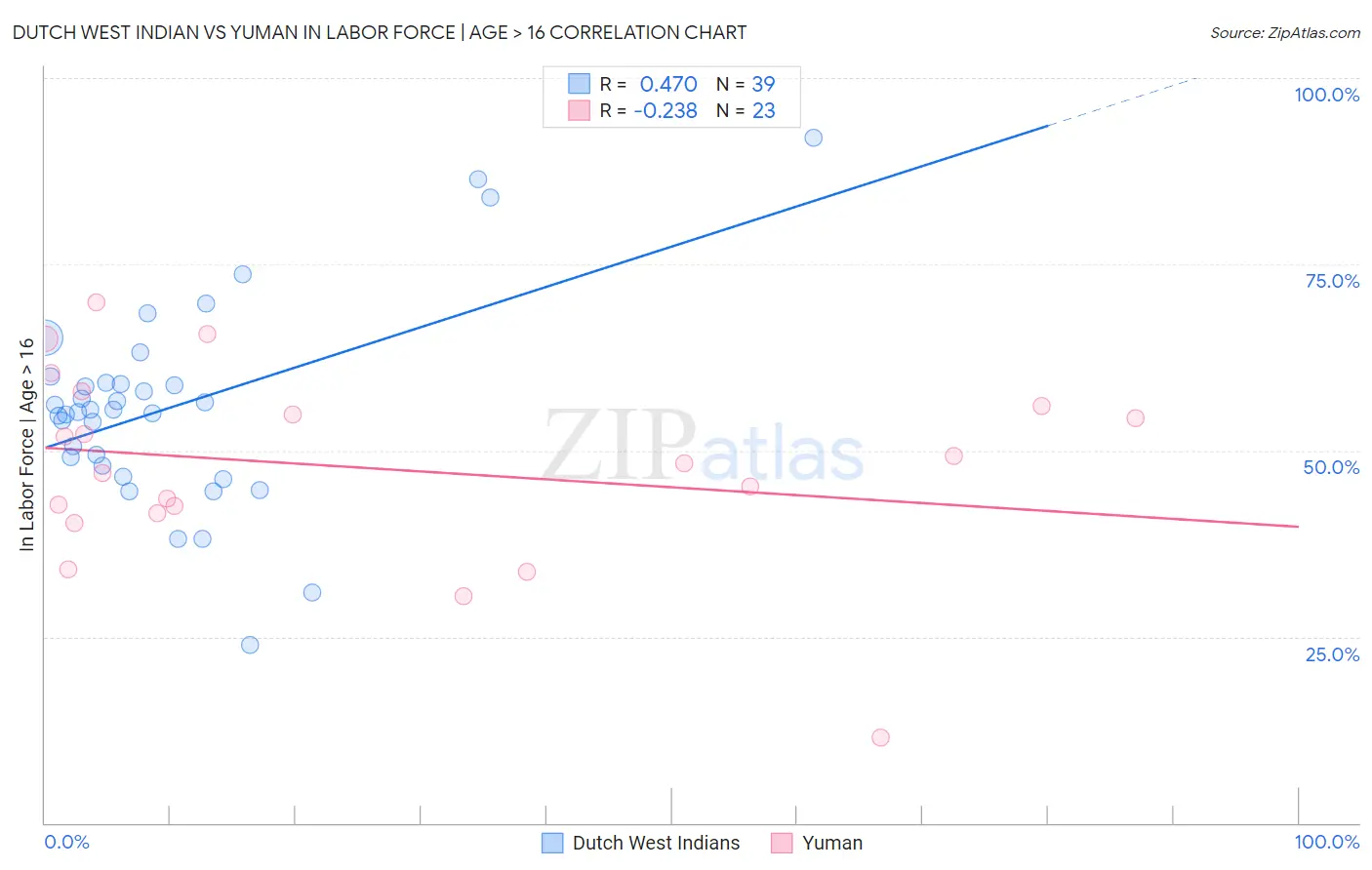 Dutch West Indian vs Yuman In Labor Force | Age > 16