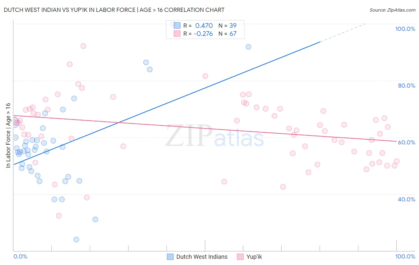 Dutch West Indian vs Yup'ik In Labor Force | Age > 16
