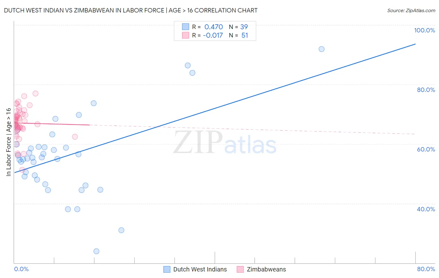 Dutch West Indian vs Zimbabwean In Labor Force | Age > 16