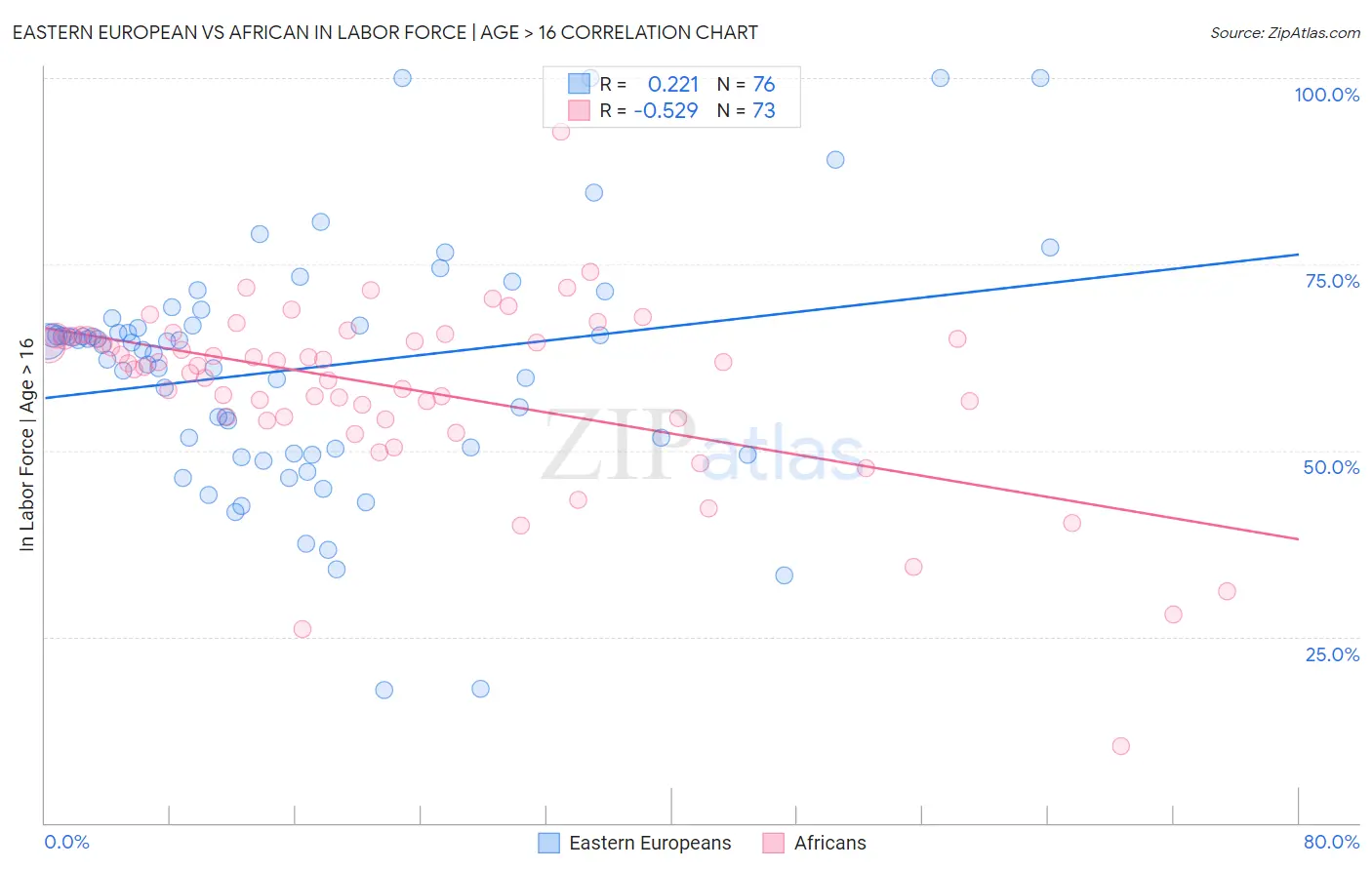 Eastern European vs African In Labor Force | Age > 16