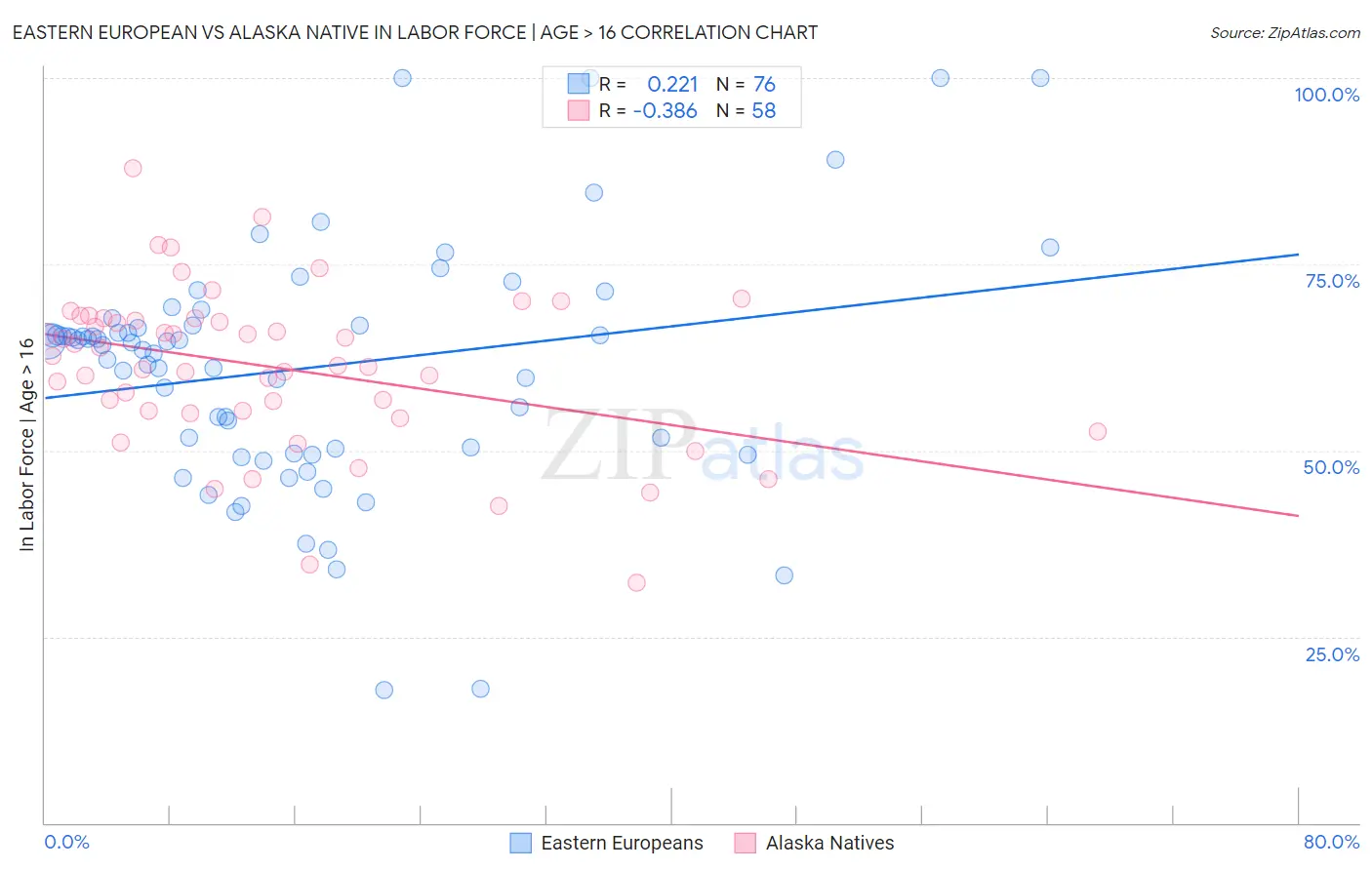 Eastern European vs Alaska Native In Labor Force | Age > 16
