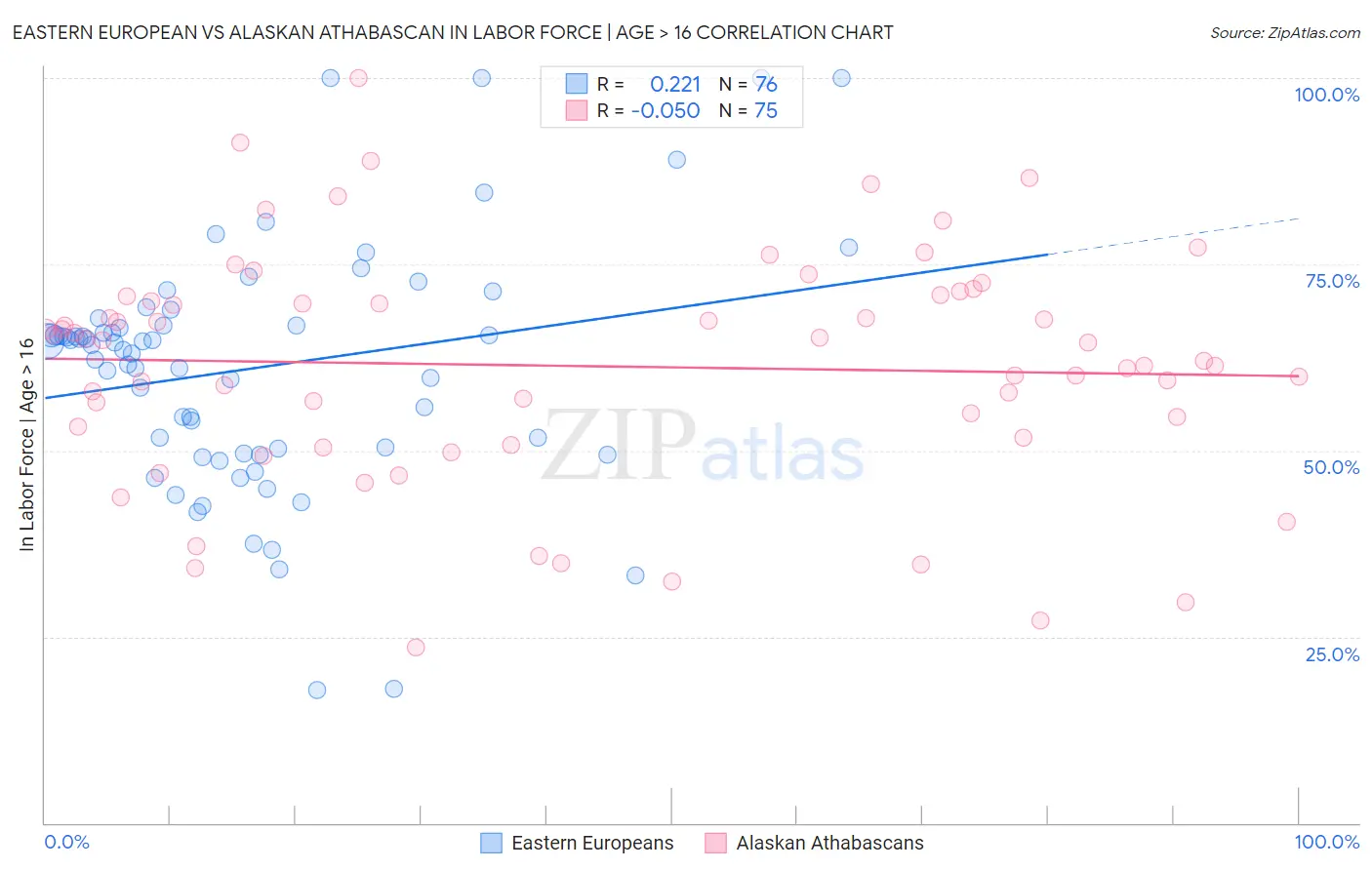 Eastern European vs Alaskan Athabascan In Labor Force | Age > 16