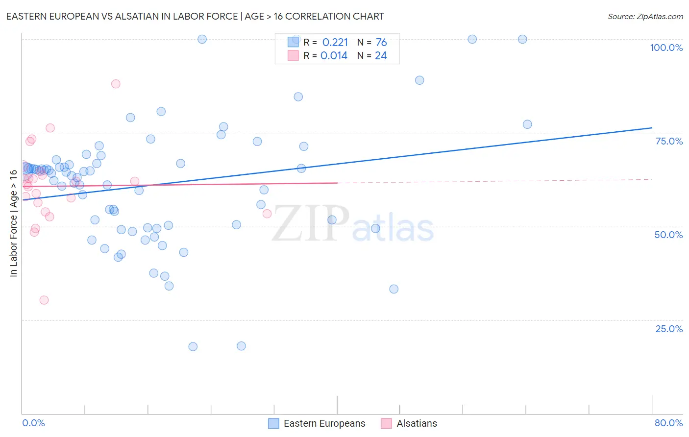 Eastern European vs Alsatian In Labor Force | Age > 16