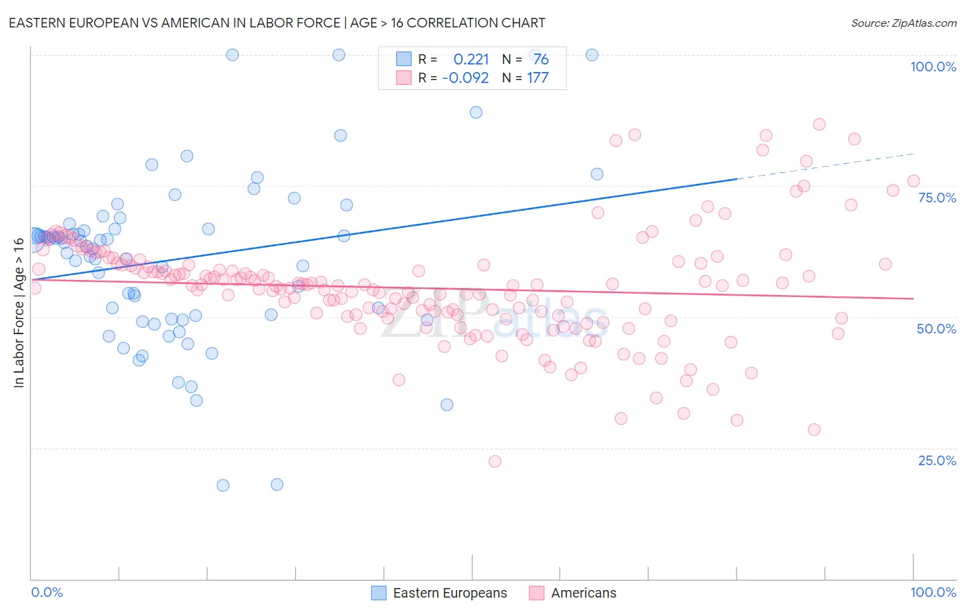 Eastern European vs American In Labor Force | Age > 16