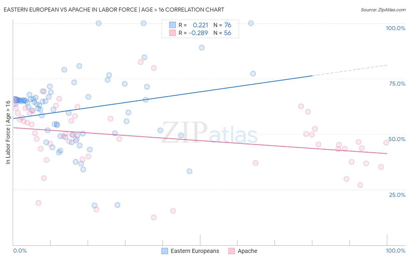 Eastern European vs Apache In Labor Force | Age > 16