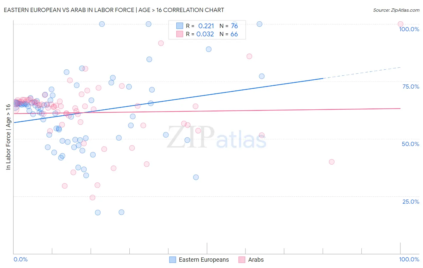 Eastern European vs Arab In Labor Force | Age > 16