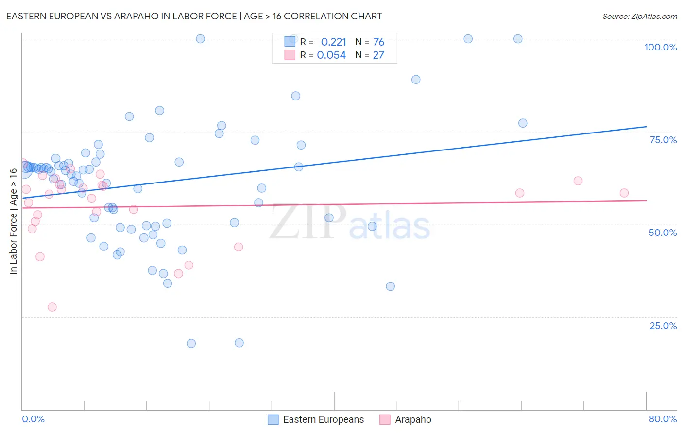 Eastern European vs Arapaho In Labor Force | Age > 16