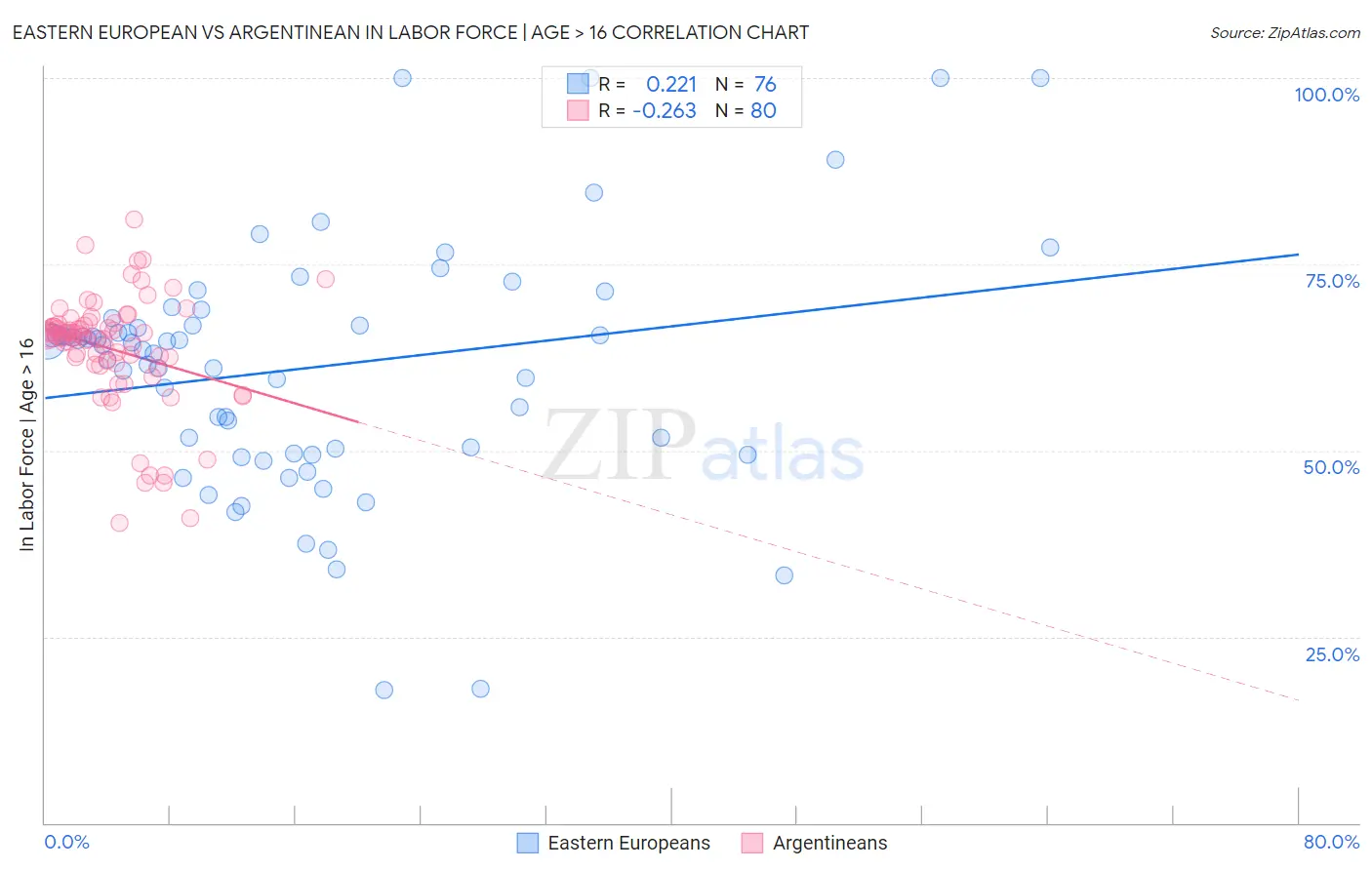 Eastern European vs Argentinean In Labor Force | Age > 16