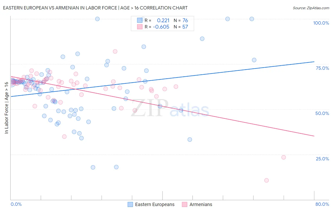 Eastern European vs Armenian In Labor Force | Age > 16