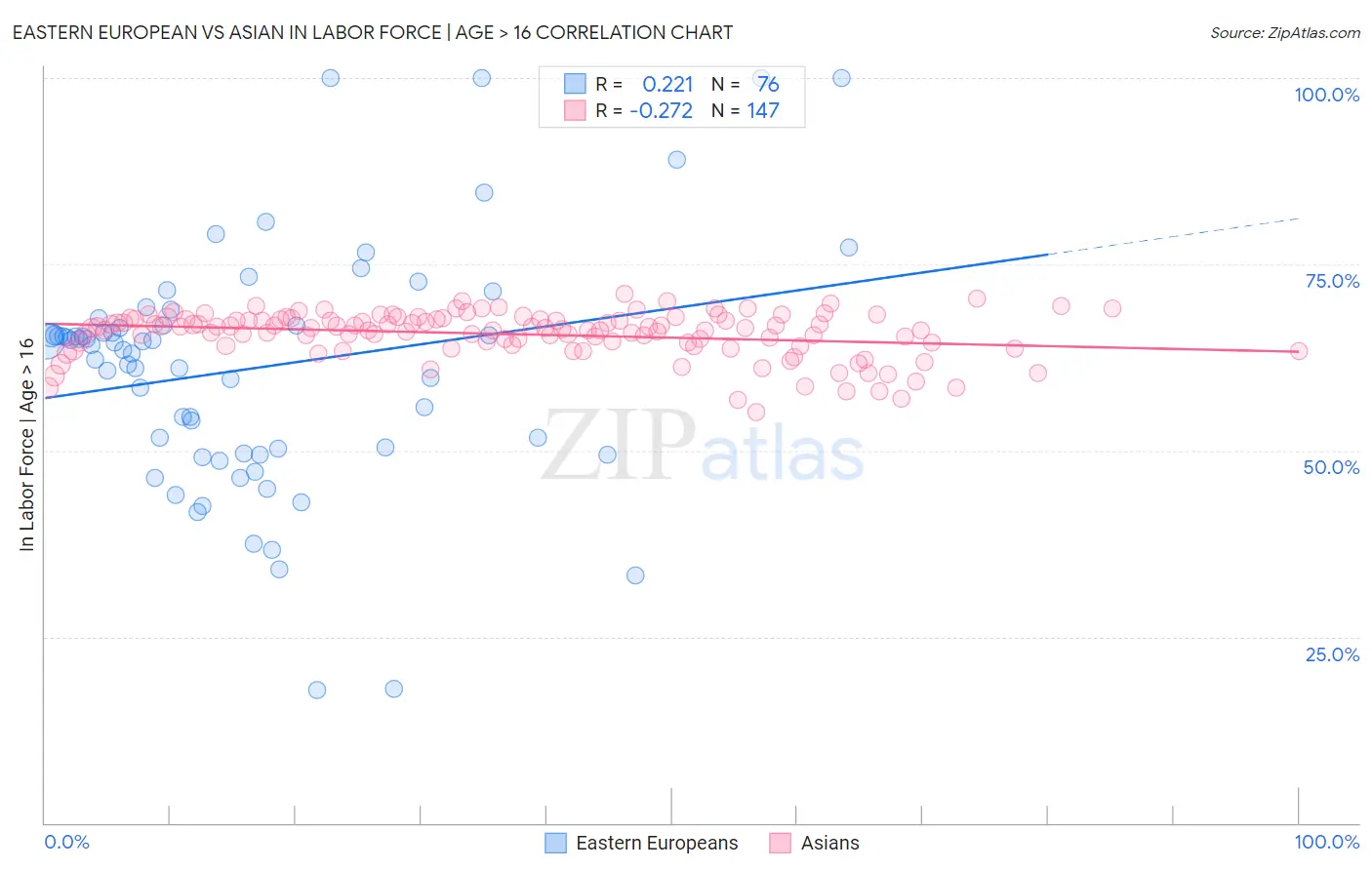 Eastern European vs Asian In Labor Force | Age > 16