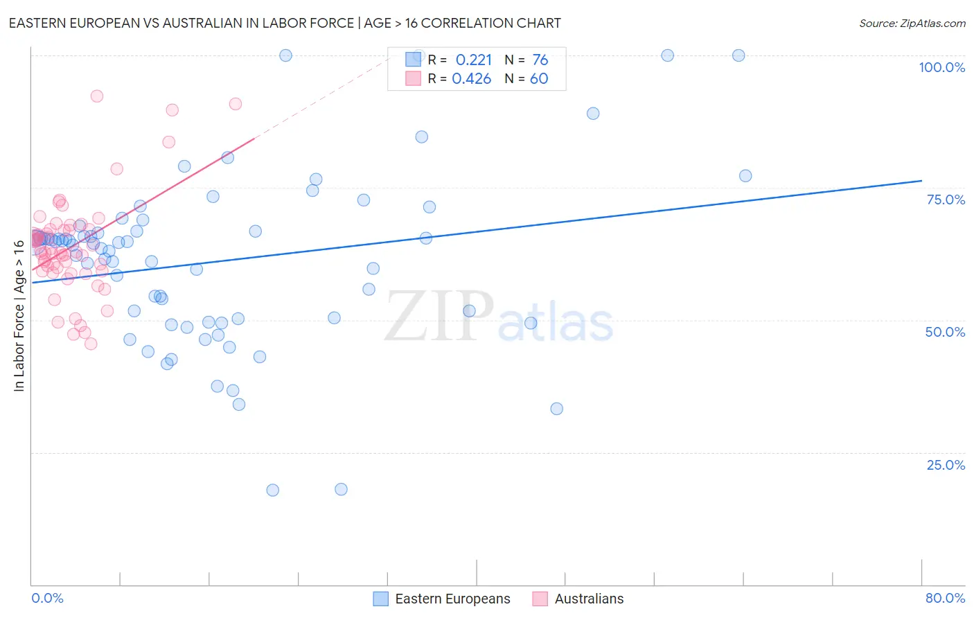 Eastern European vs Australian In Labor Force | Age > 16