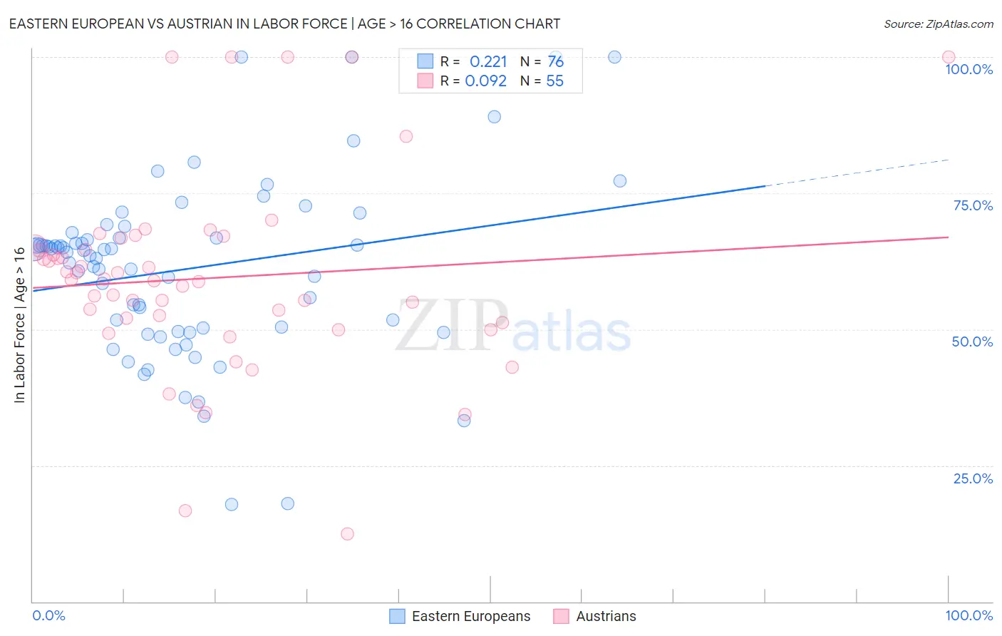 Eastern European vs Austrian In Labor Force | Age > 16