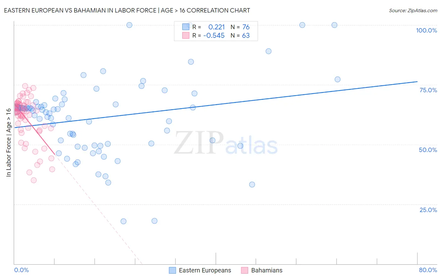 Eastern European vs Bahamian In Labor Force | Age > 16