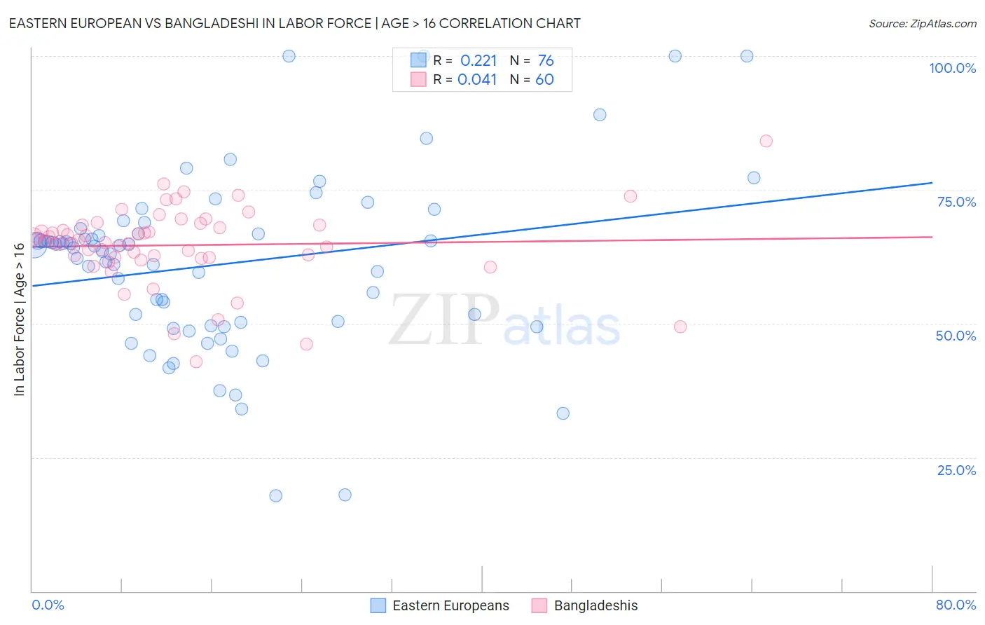 Eastern European vs Bangladeshi In Labor Force | Age > 16
