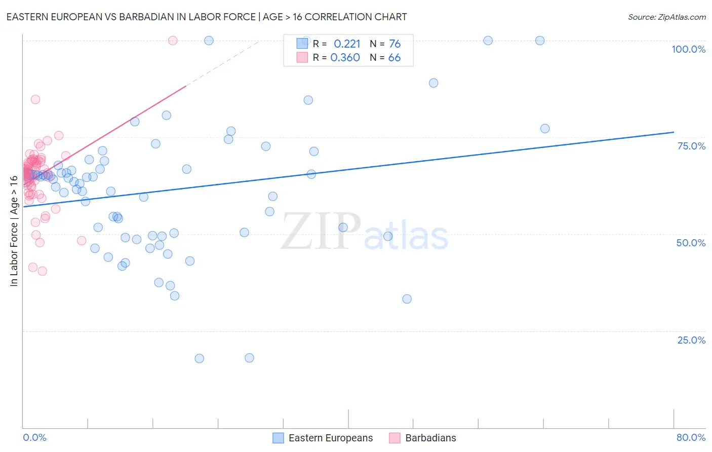 Eastern European vs Barbadian In Labor Force | Age > 16