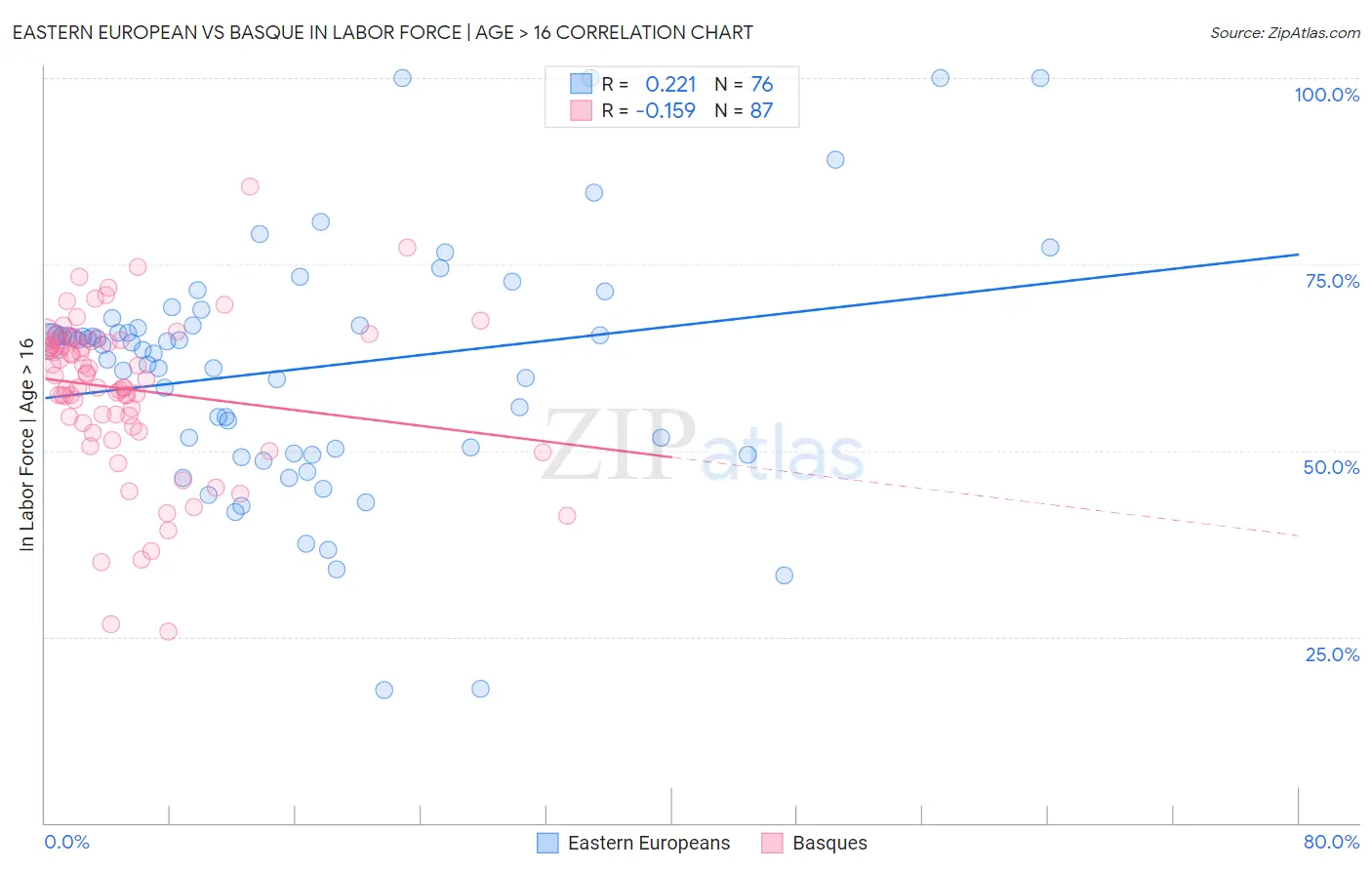 Eastern European vs Basque In Labor Force | Age > 16