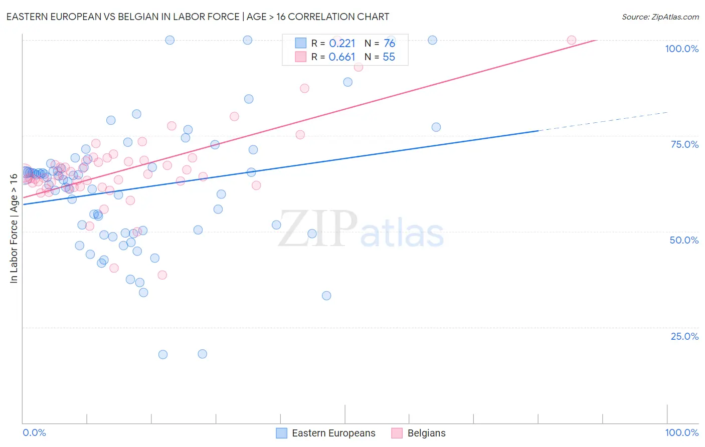 Eastern European vs Belgian In Labor Force | Age > 16